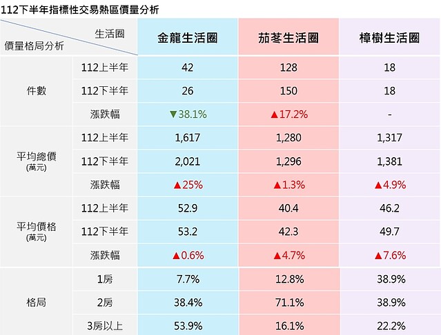 表1 112下半年汐止區指標性交易熱區價量分析。圖／新北汐止地政所